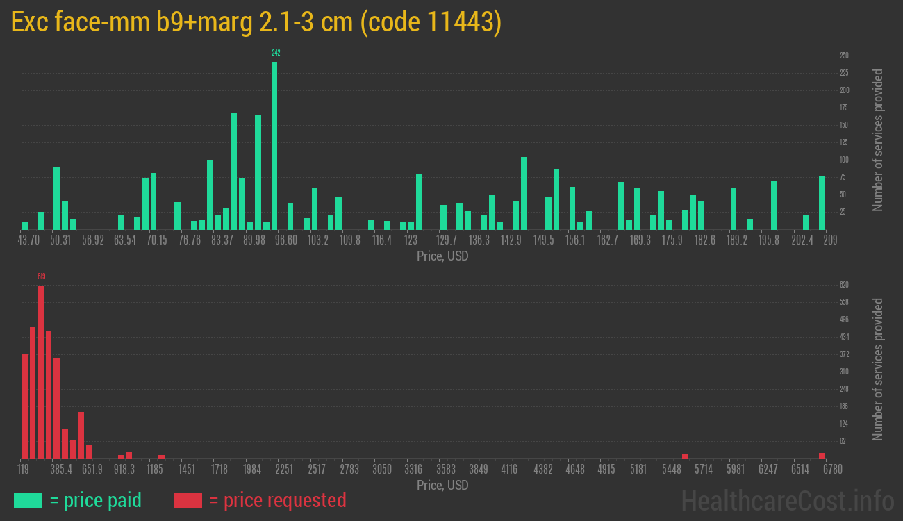 Exc face-mm b9+marg 2.1-3 cm