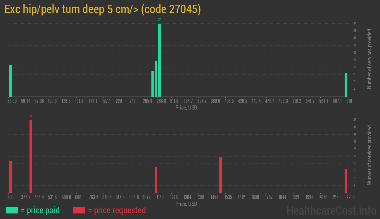 Exc hip/pelv tum deep 5 cm/>