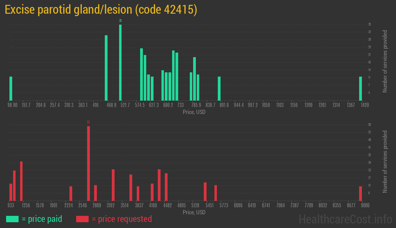 Excise parotid gland/lesion