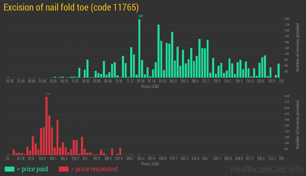 Excision of nail fold toe