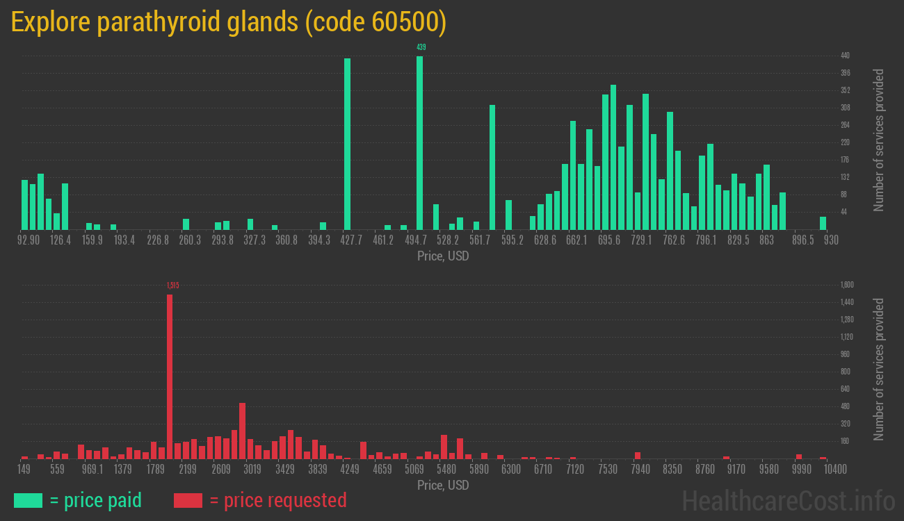 Explore parathyroid glands