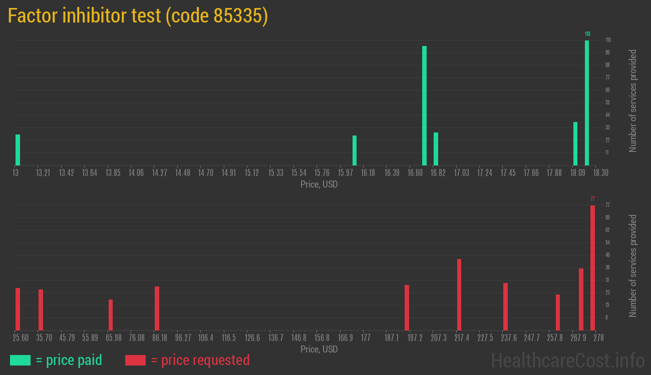 Factor inhibitor test