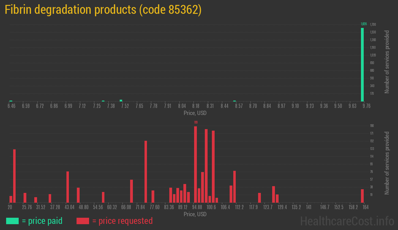 Fibrin degradation products