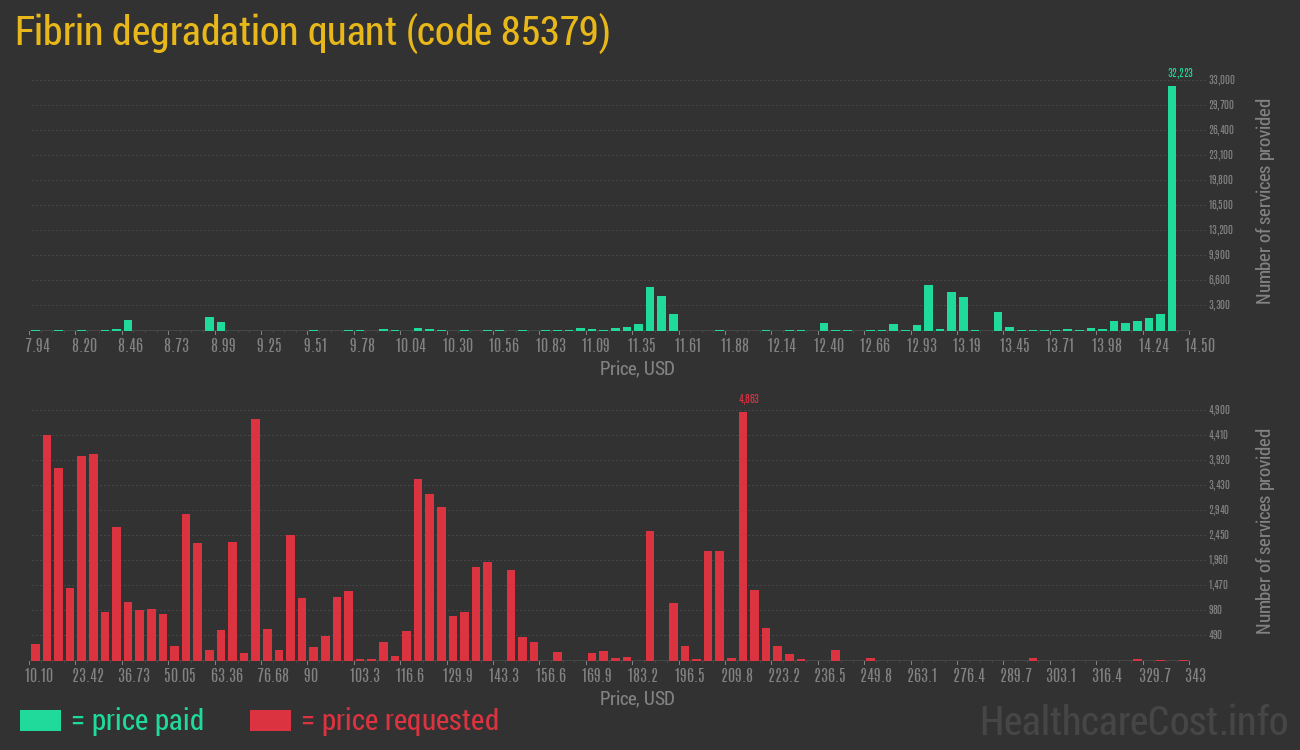Fibrin degradation quant