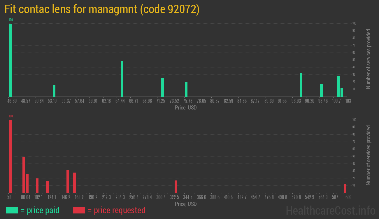 Fit contac lens for managmnt