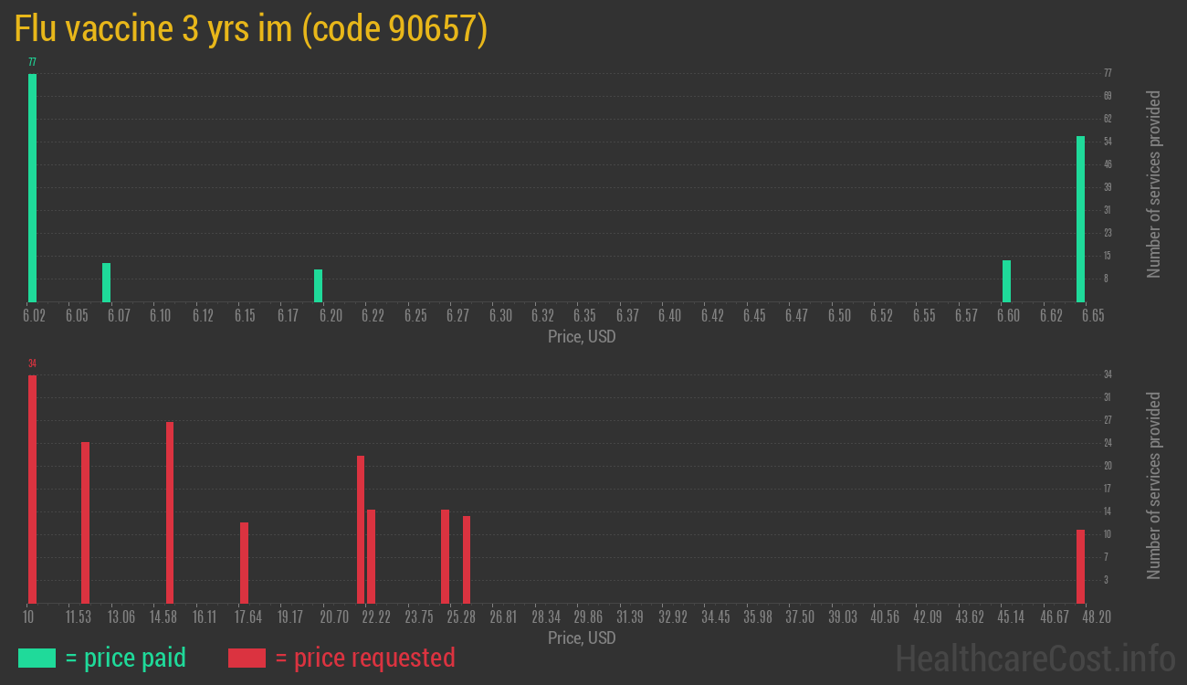 Flu vaccine 3 yrs im