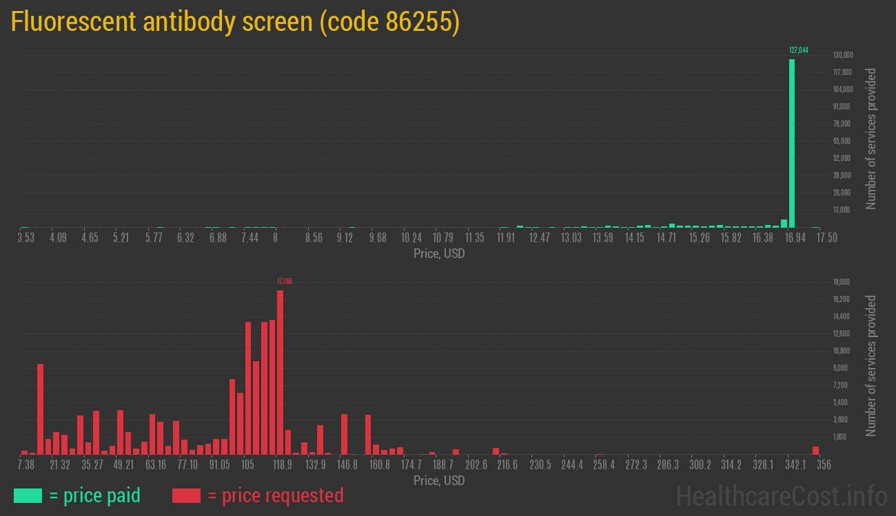Fluorescent antibody screen