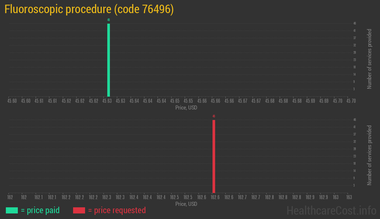 Fluoroscopic procedure