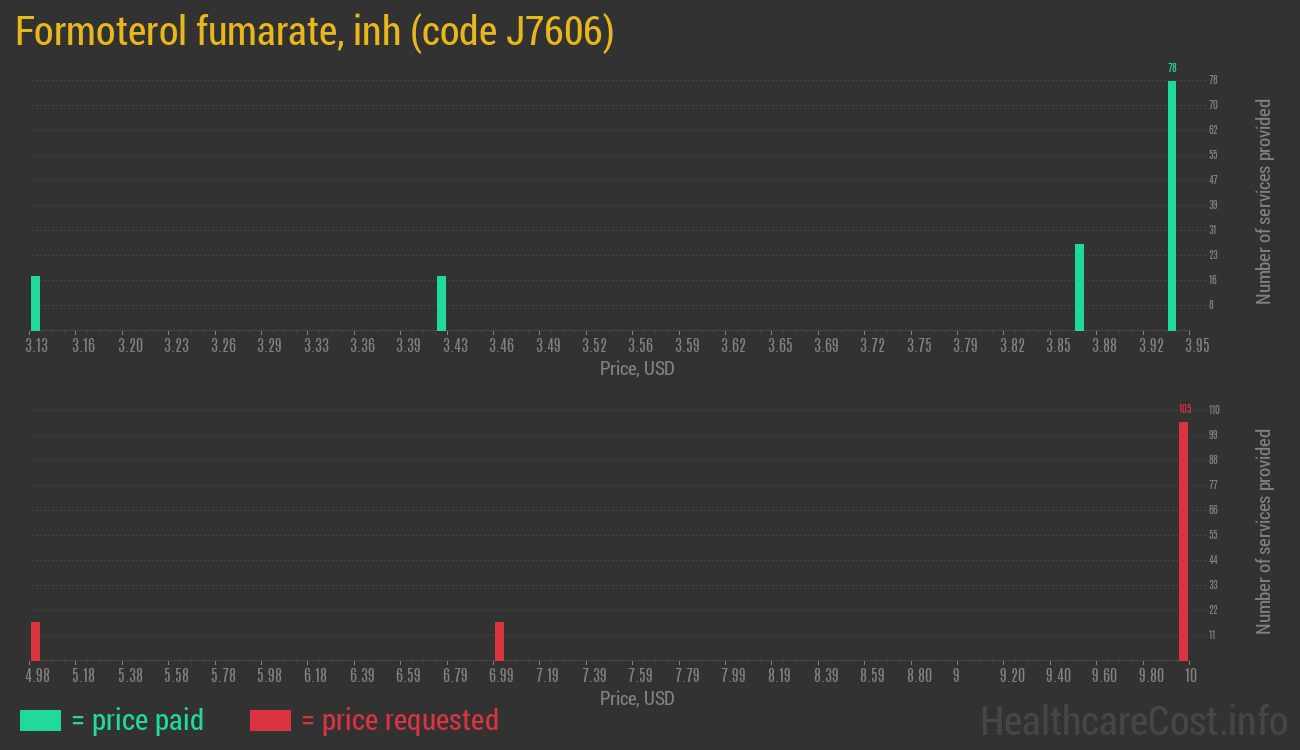 Formoterol fumarate, inh