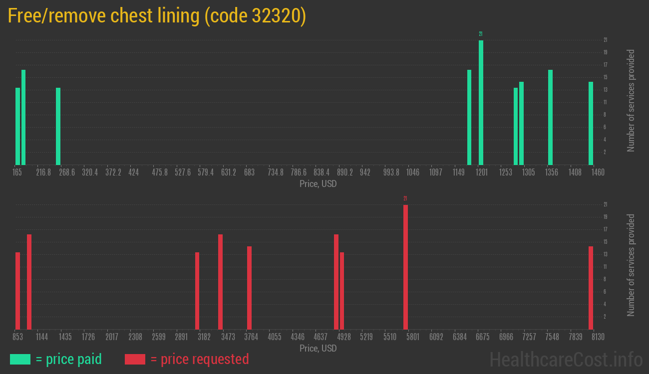 Free/remove chest lining