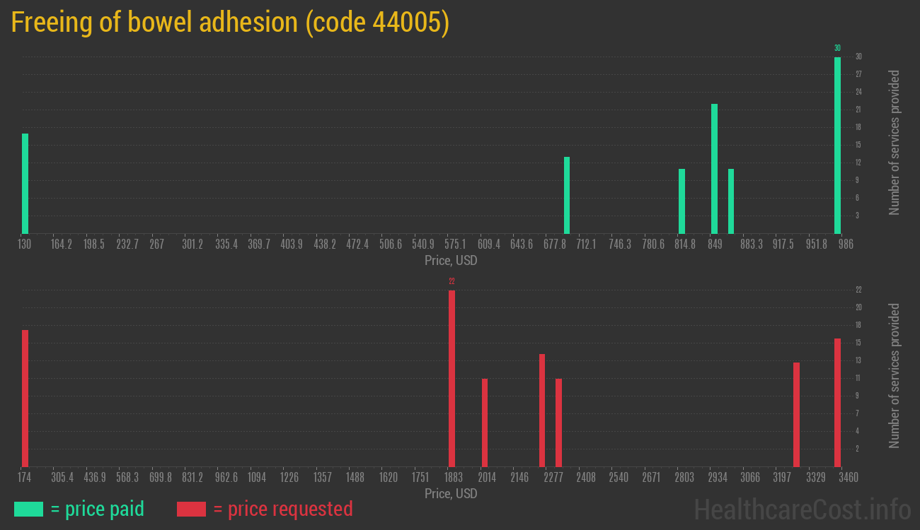 Freeing of bowel adhesion