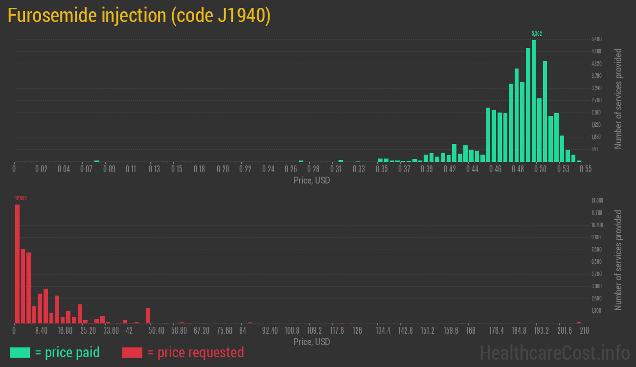 Furosemide injection