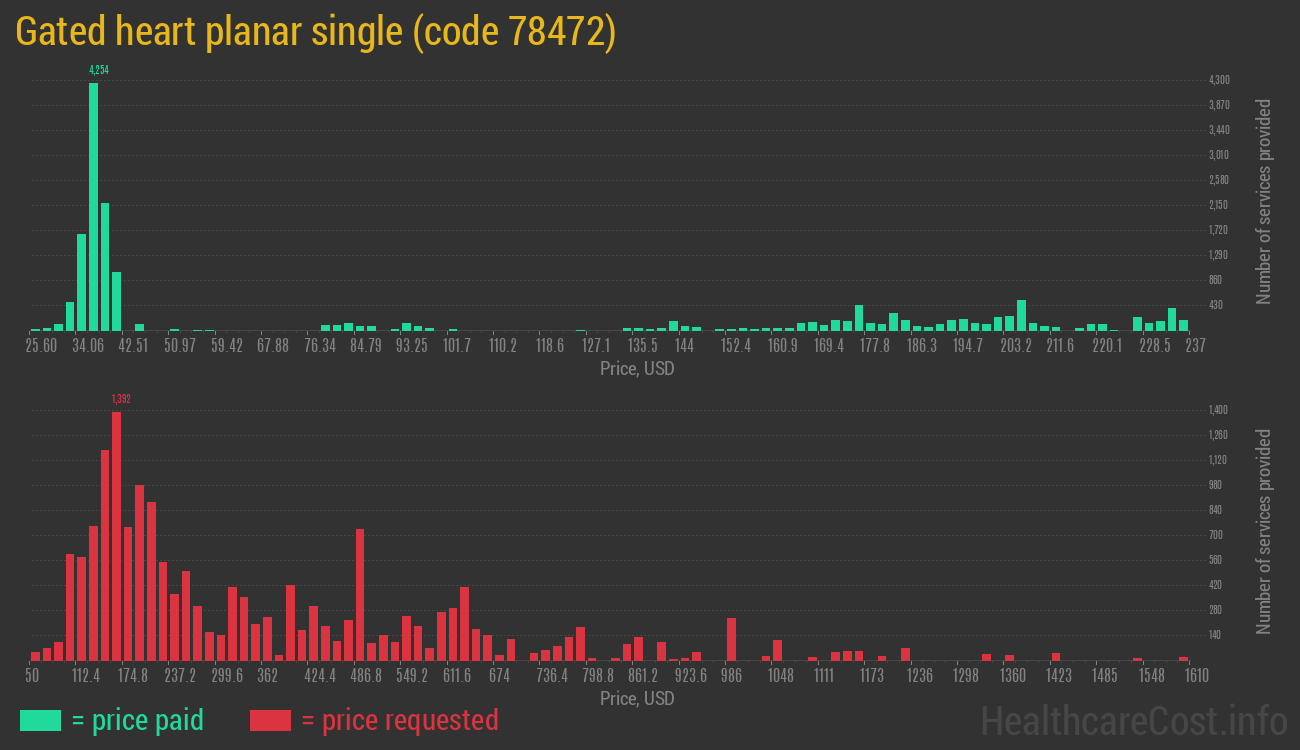 Gated heart planar single