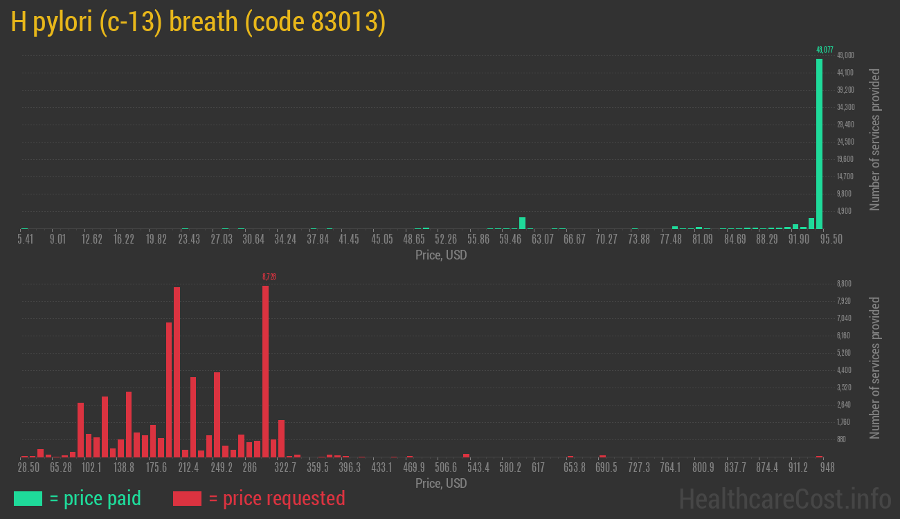 H pylori (c-13) breath