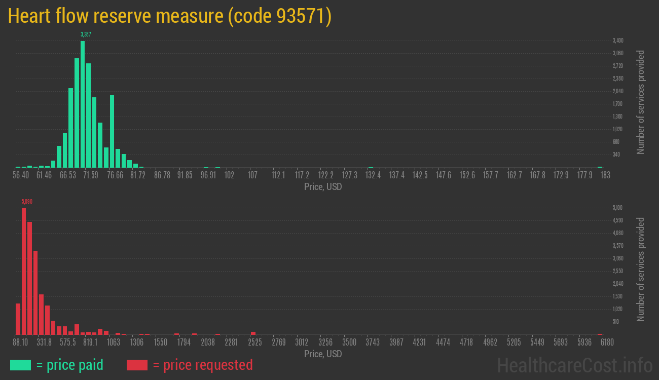 Heart flow reserve measure