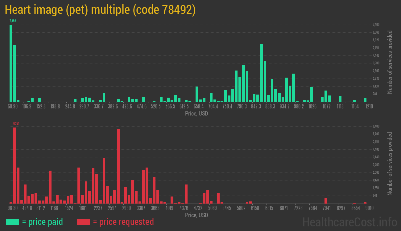 Heart image (pet) multiple