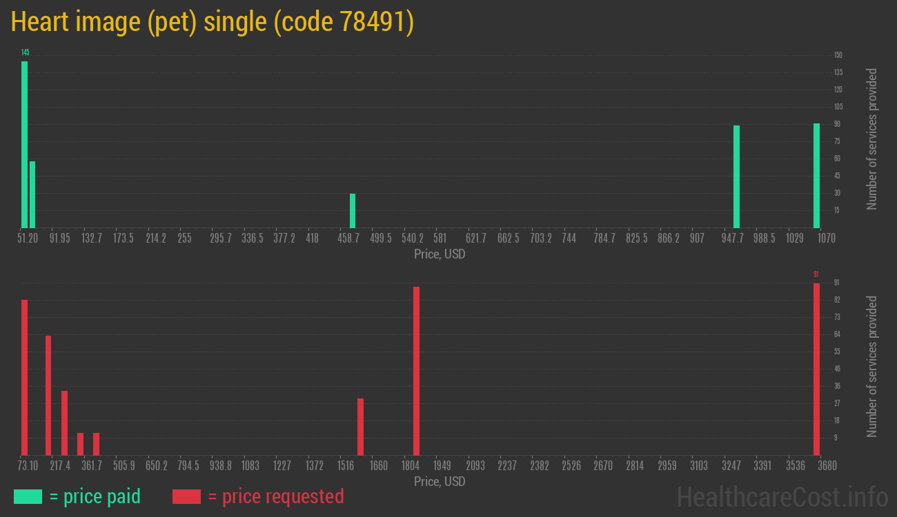 Heart image (pet) single