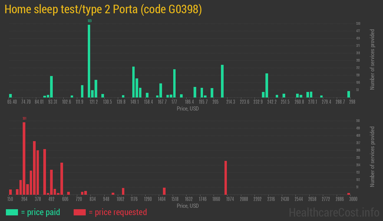 Home sleep test/type 2 Porta