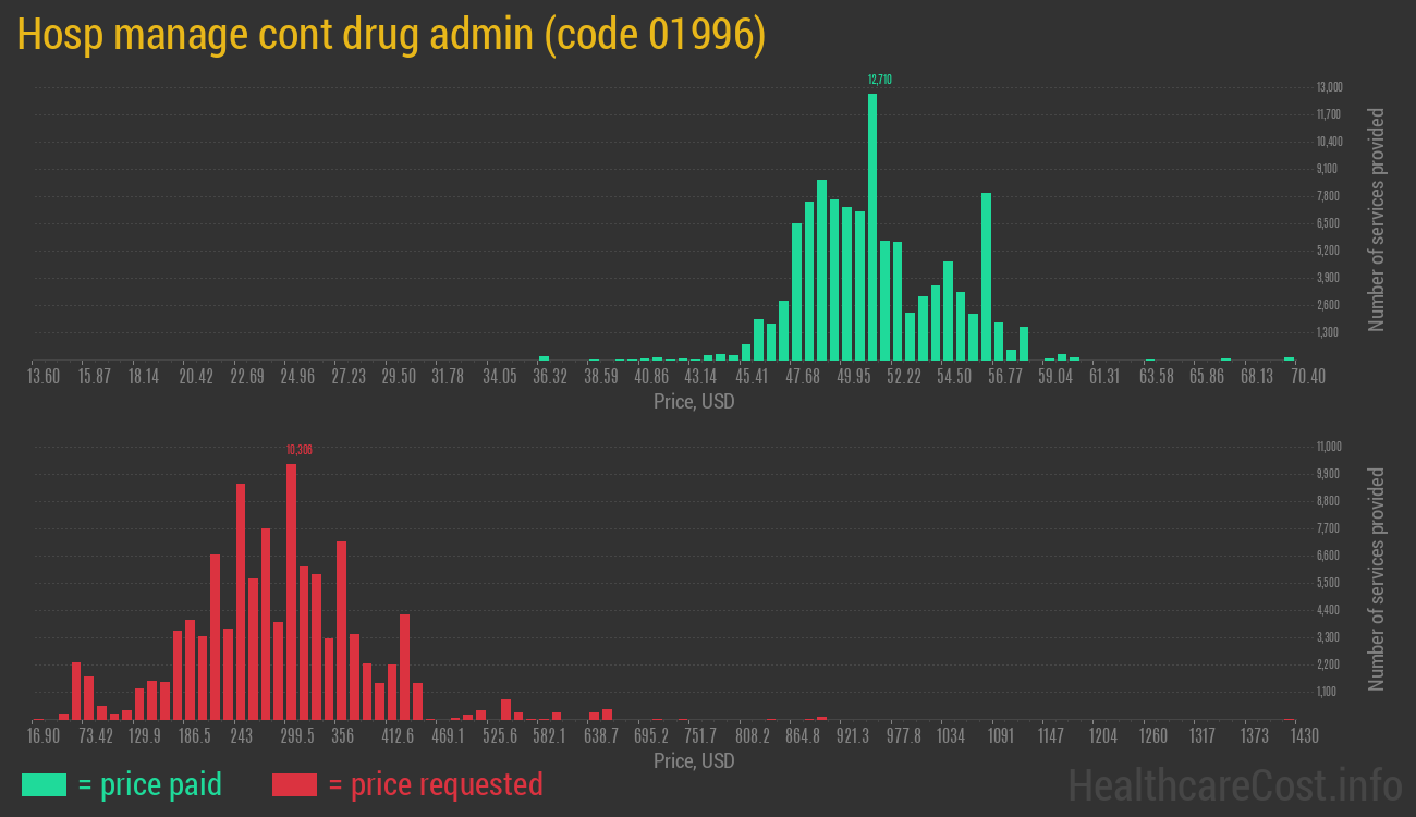 Hosp manage cont drug admin