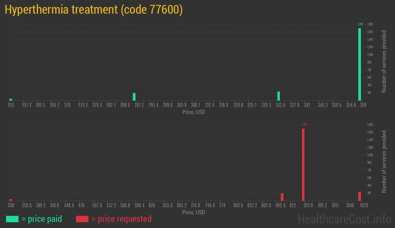 Hyperthermia treatment