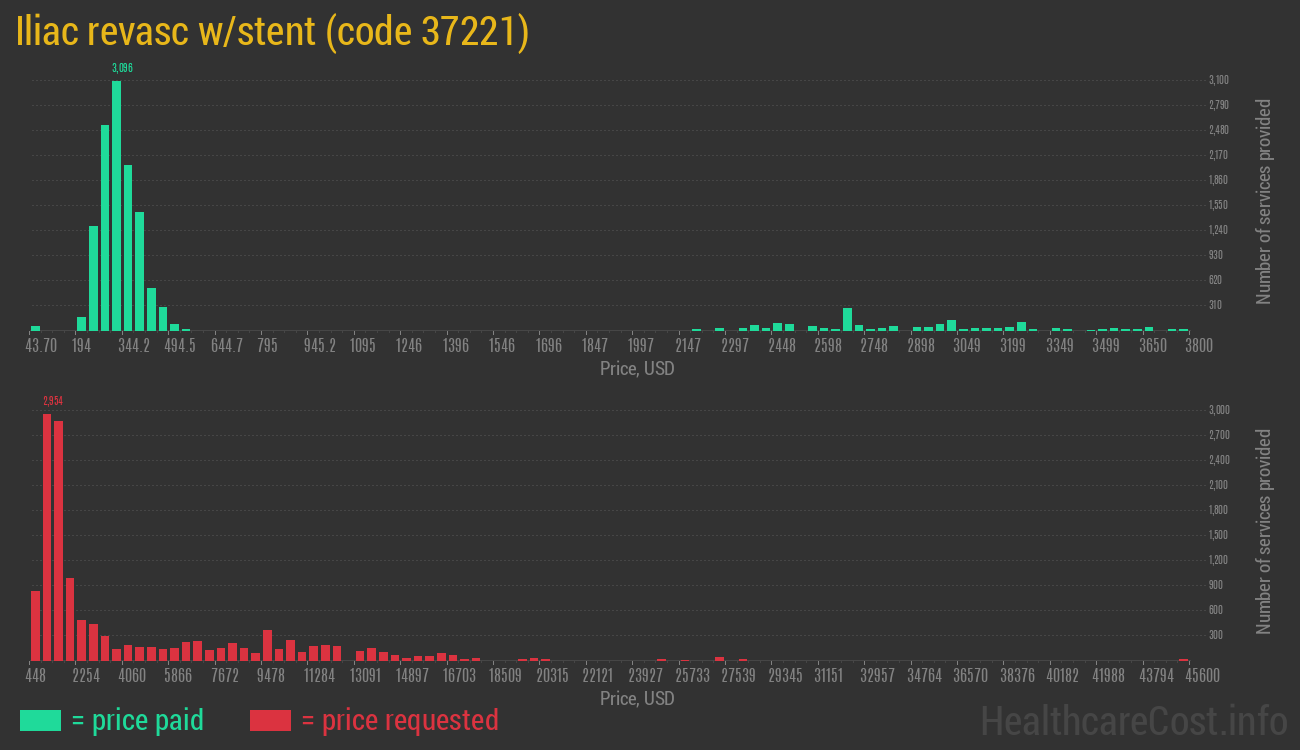 Iliac revasc w/stent