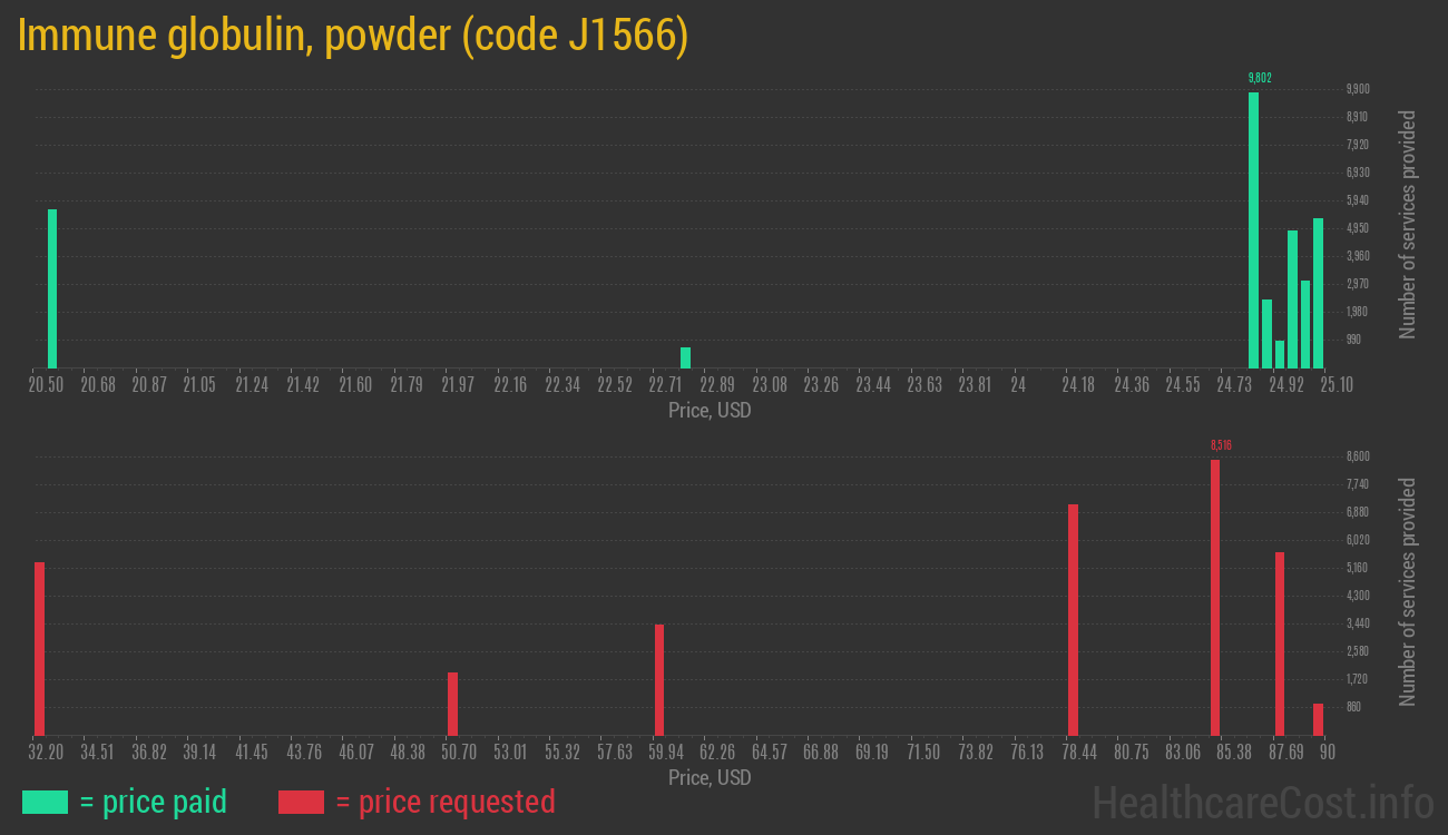 Immune globulin, powder