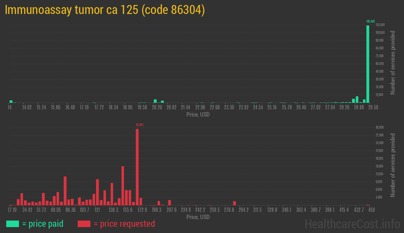 Immunoassay tumor ca 125