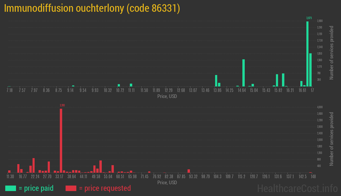 Immunodiffusion ouchterlony
