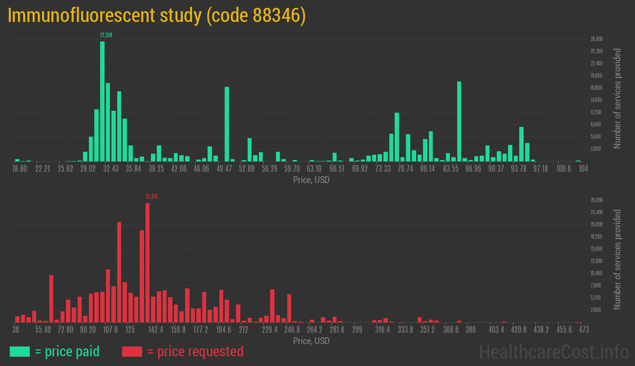 Immunofluorescent study