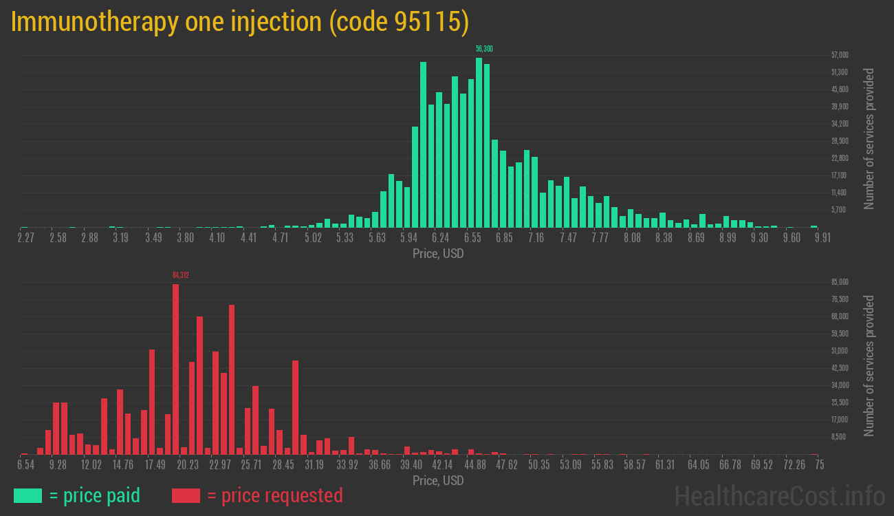 Immunotherapy one injection