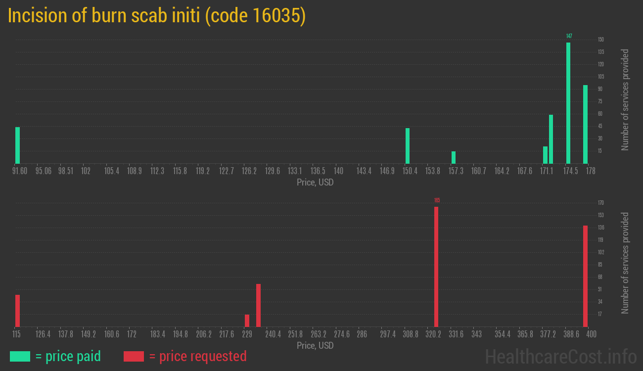 Incision of burn scab initi