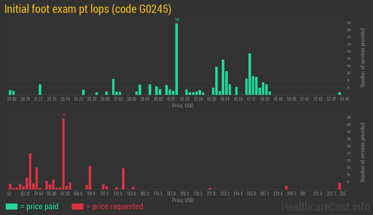Initial foot exam pt lops