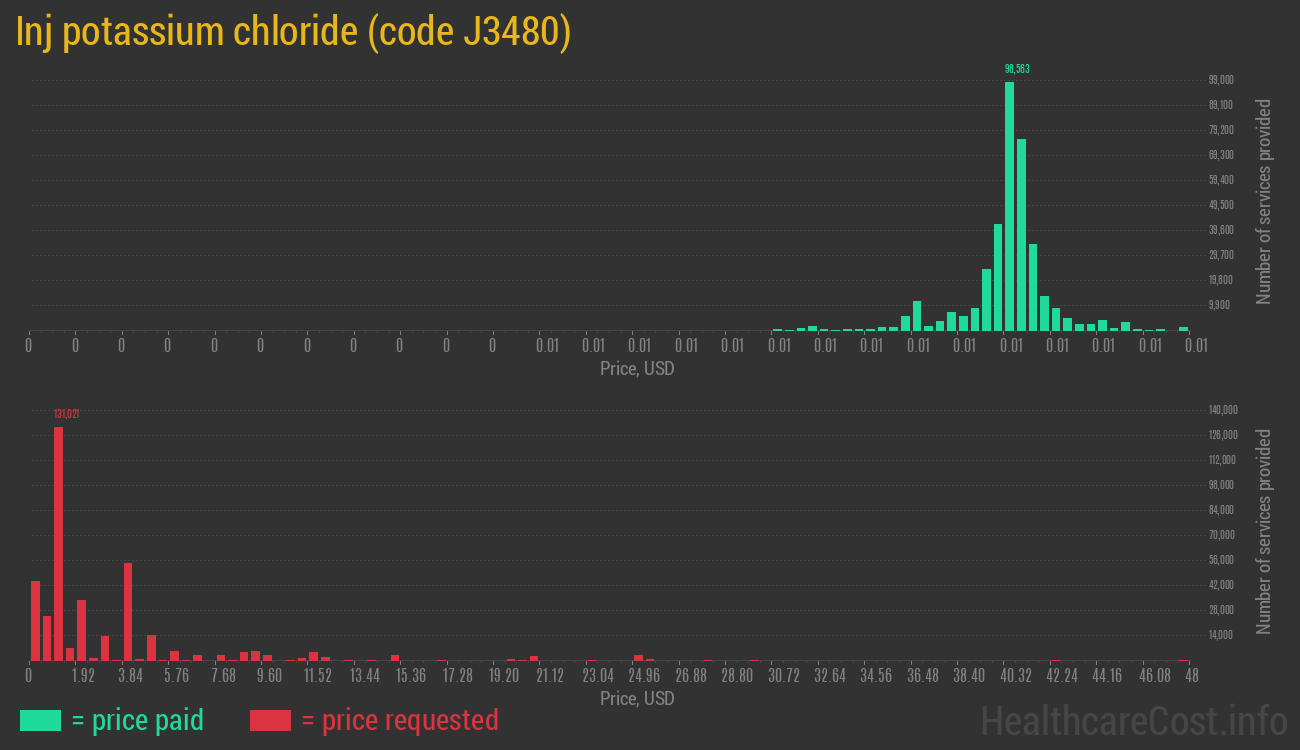 Inj potassium chloride