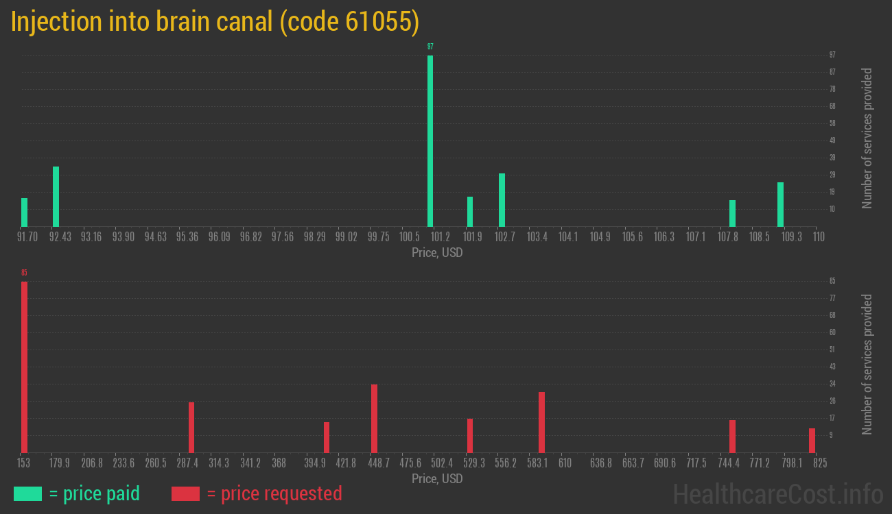 Injection into brain canal
