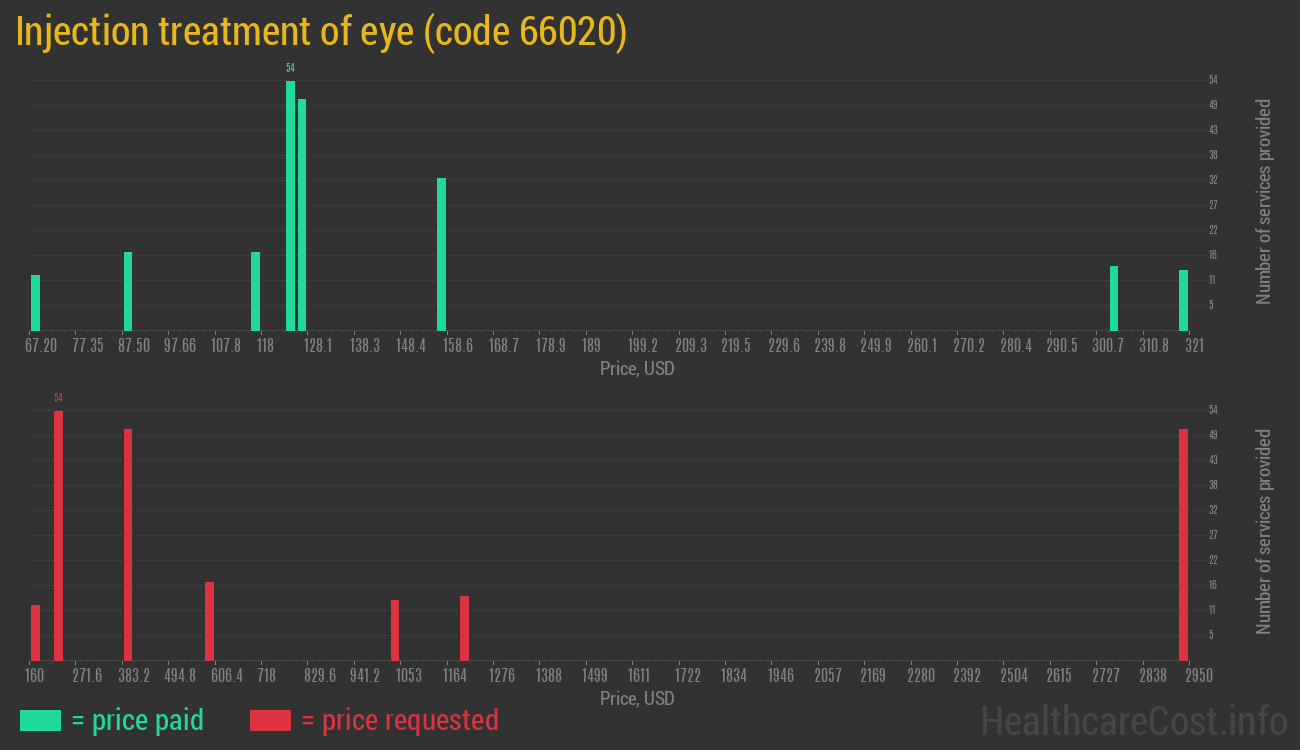 Injection treatment of eye
