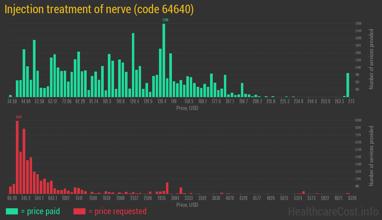Injection treatment of nerve