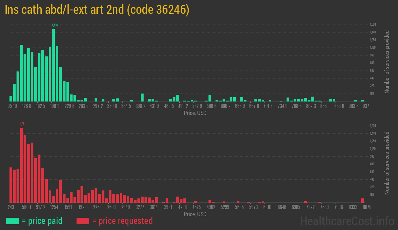 Ins cath abd/l-ext art 2nd