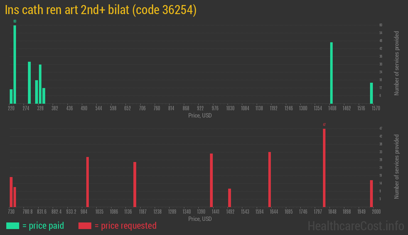 Ins cath ren art 2nd+ bilat