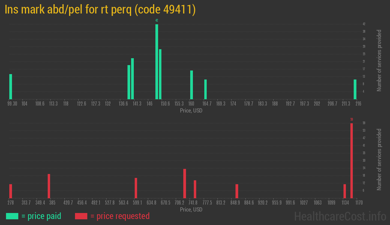 Ins mark abd/pel for rt perq