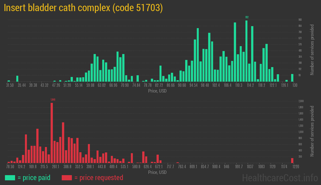 Insert bladder cath complex