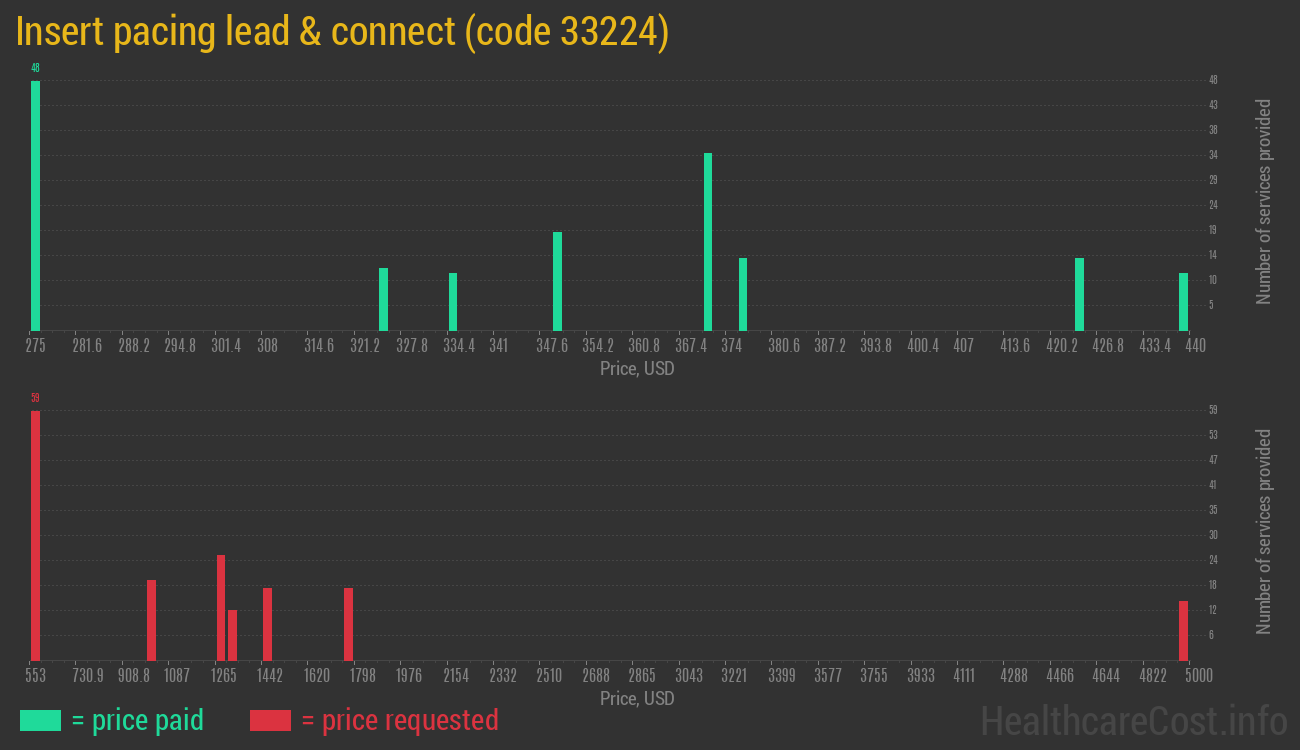 Insert pacing lead & connect