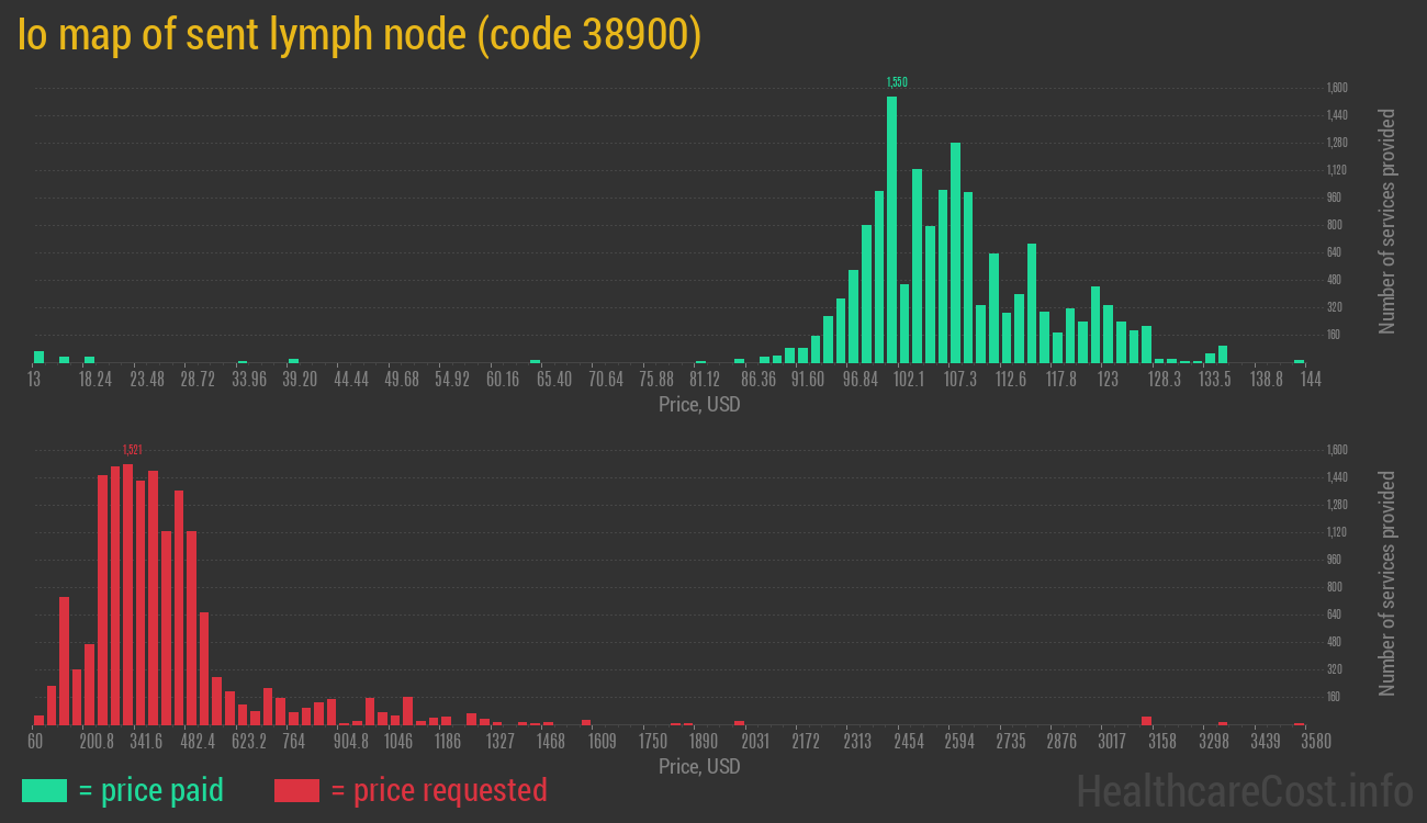 Io map of sent lymph node