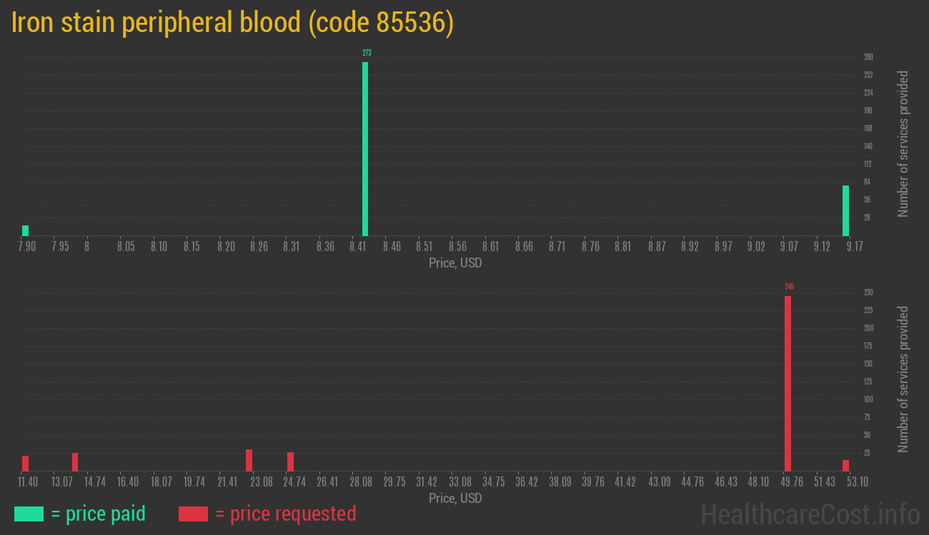 Iron stain peripheral blood