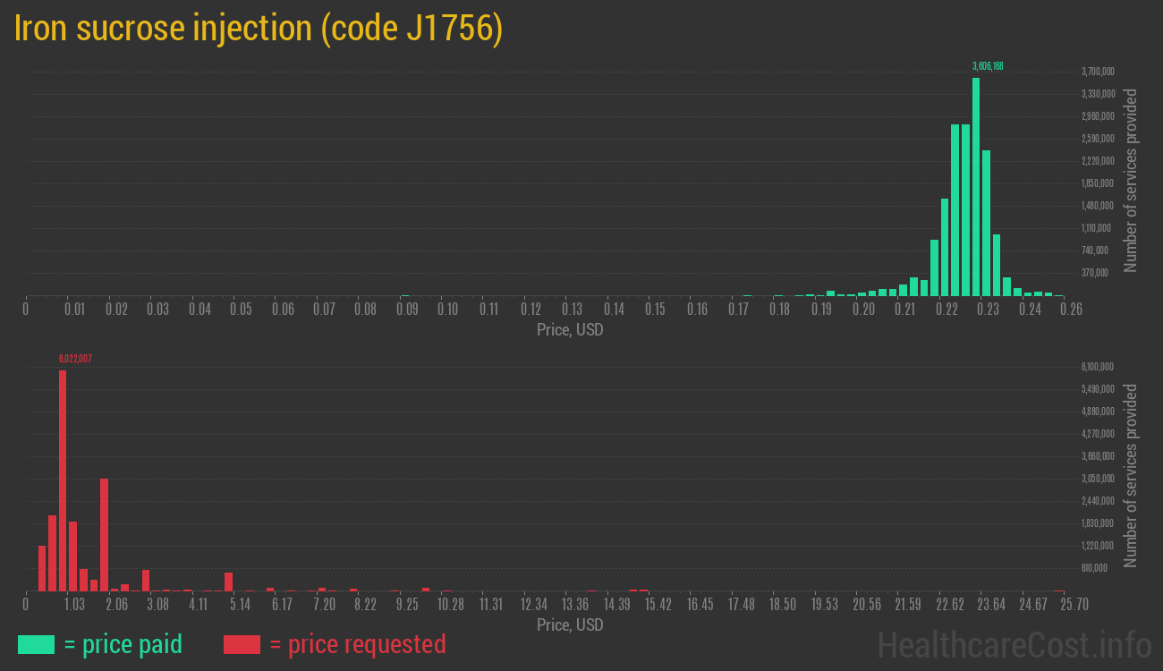 Iron sucrose injection