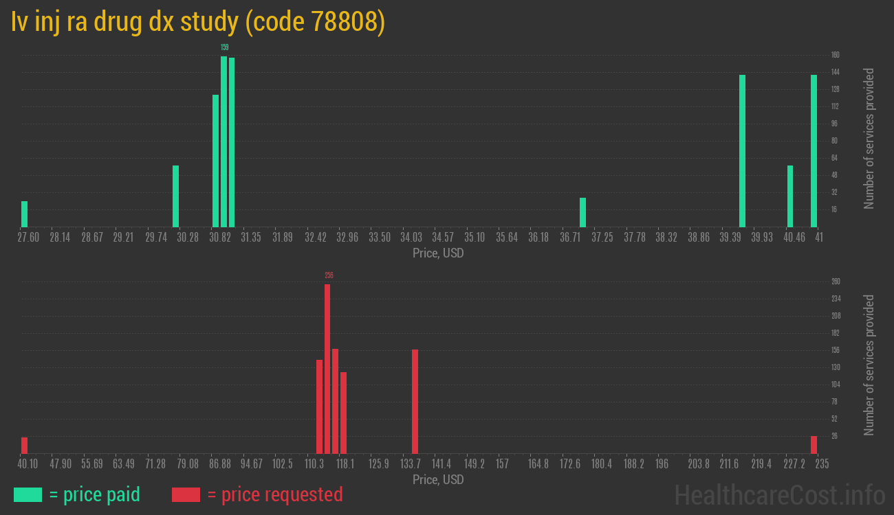 Iv inj ra drug dx study