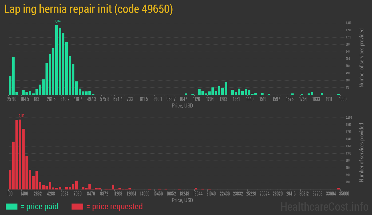 Lap ing hernia repair init