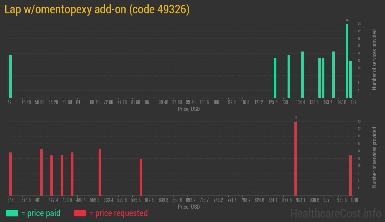 Lap w/omentopexy add-on