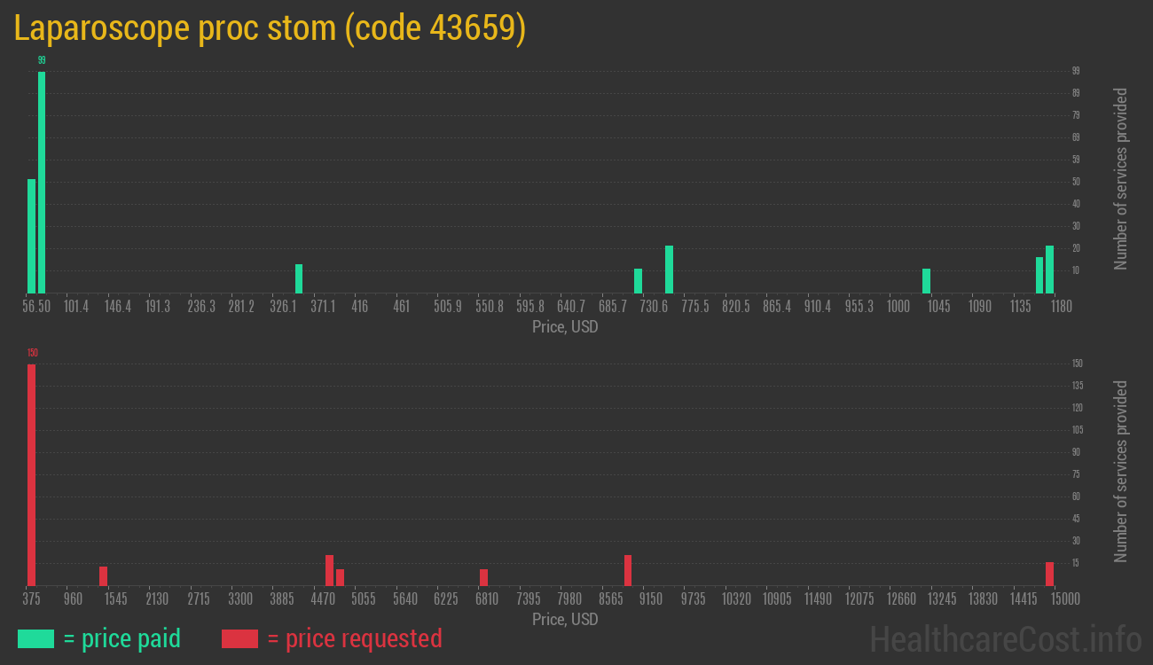 Laparoscope proc stom