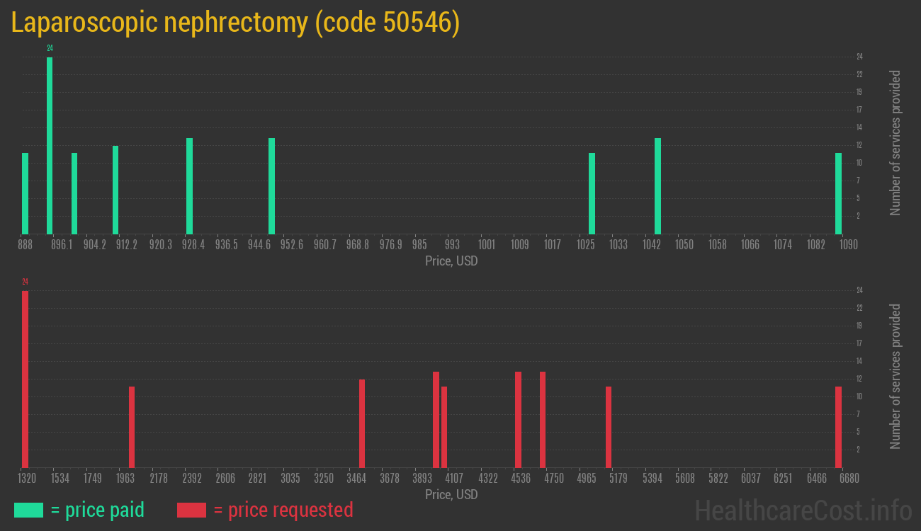Laparoscopic nephrectomy