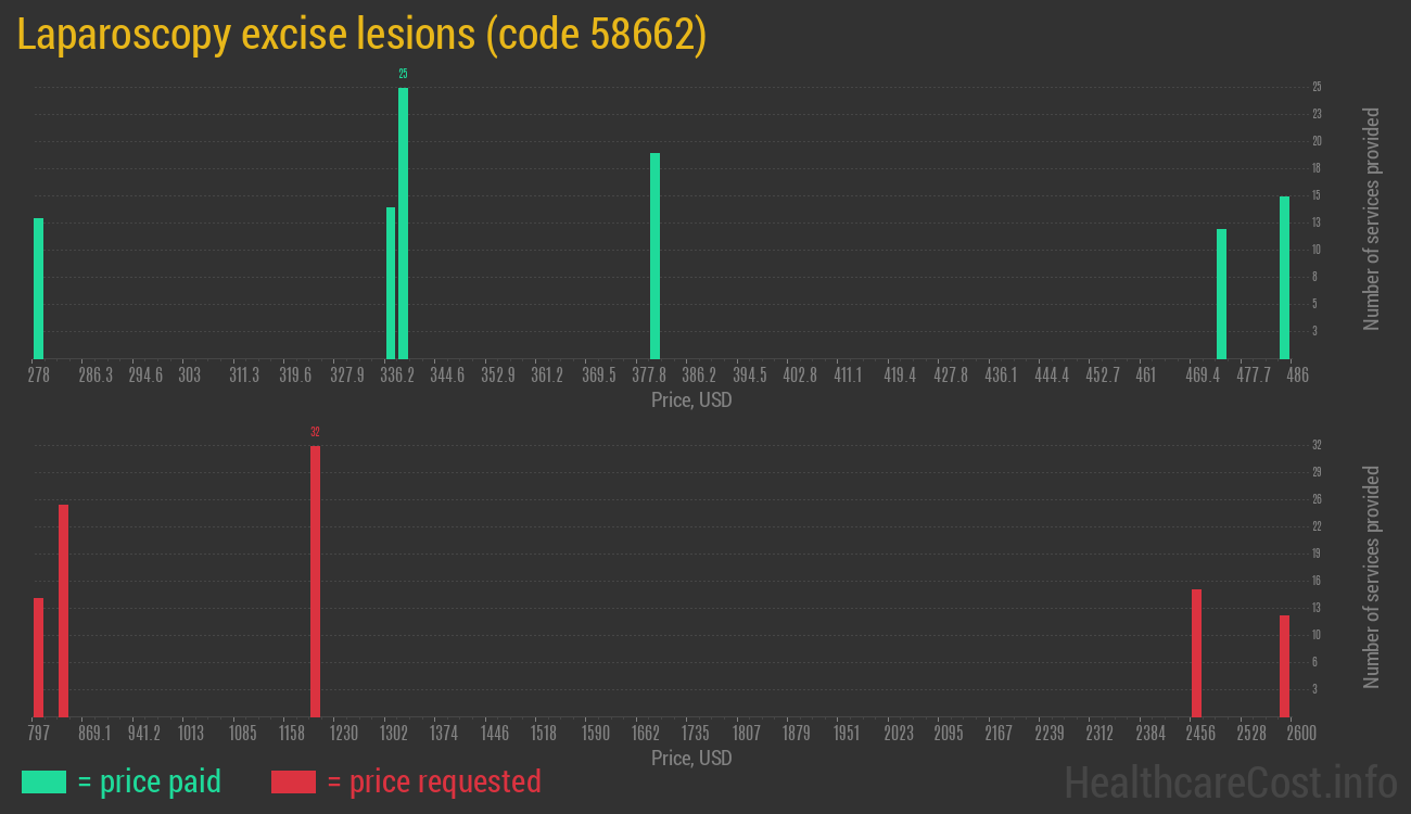Laparoscopy excise lesions